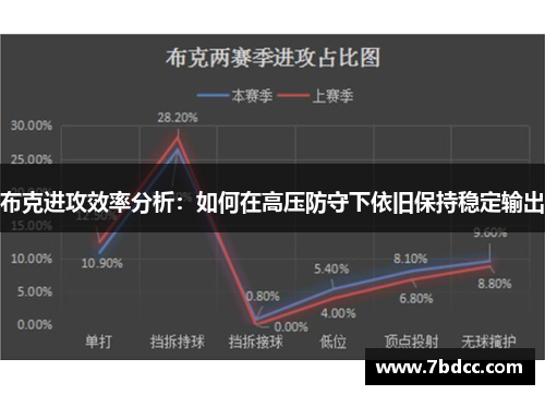 布克进攻效率分析：如何在高压防守下依旧保持稳定输出